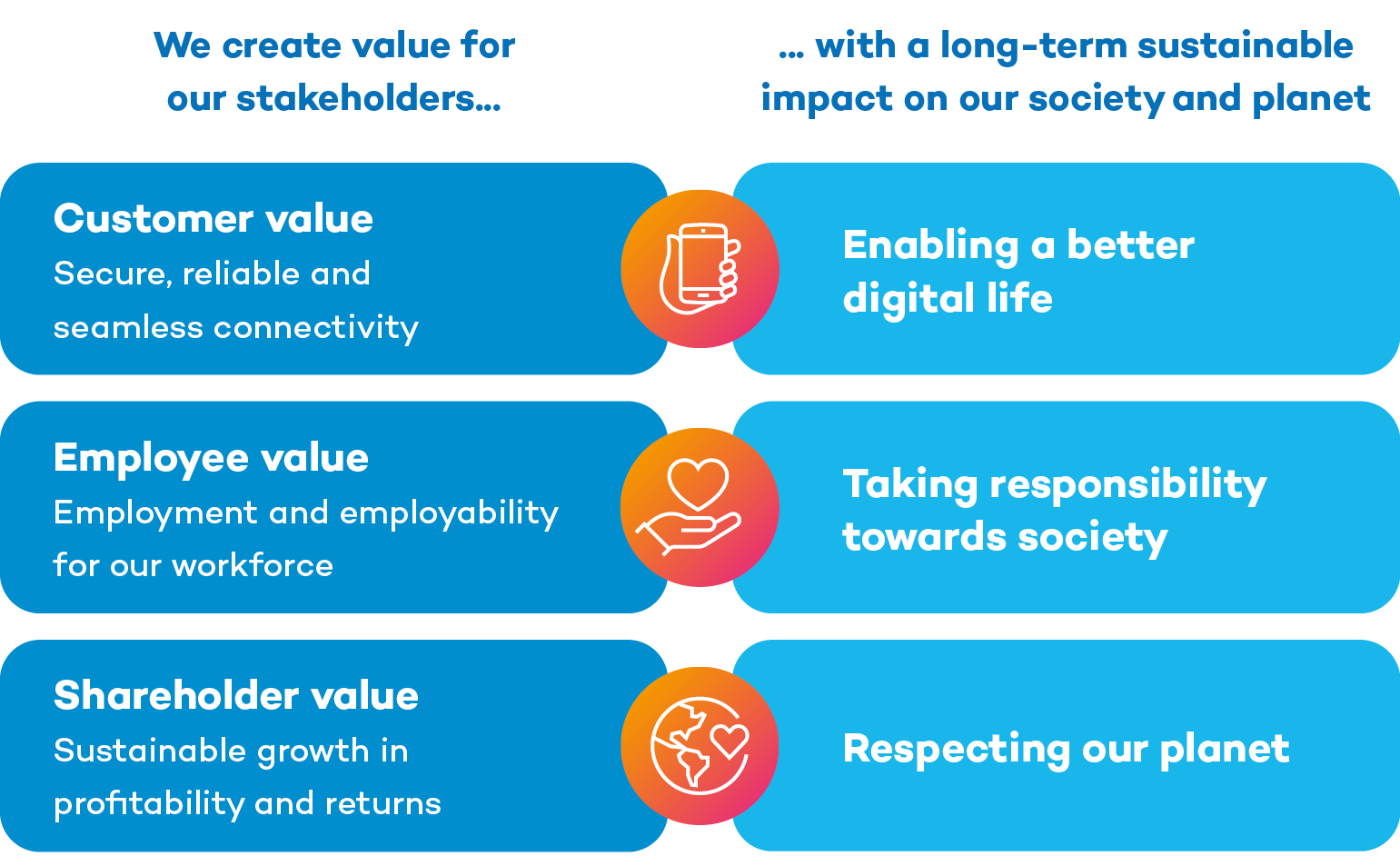 Value creation model deel 1